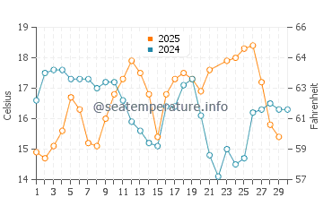 Praia da Areia Branca water temp chart in June