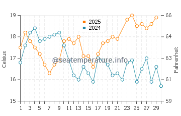 Praia da Cordoama water temp chart in June