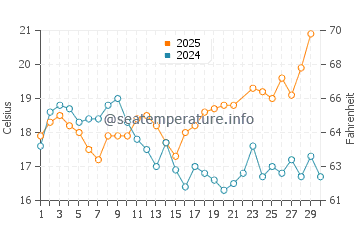 Praia da Luz water temp chart in June