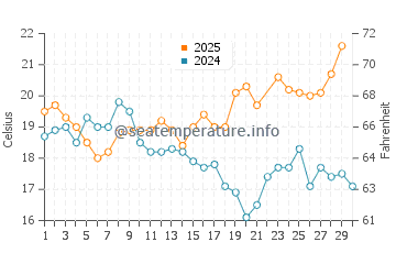 Praia da Marinha water temp chart in June