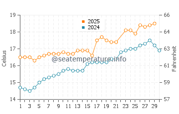 Praia Da Rapadoira water temp chart in June