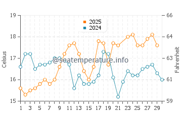 Praia da Ursa water temp chart in June