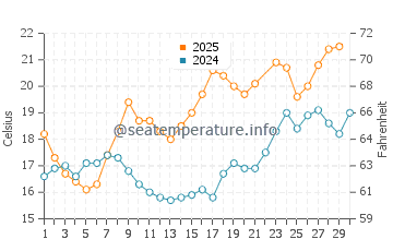 Praia de Aguete water temp chart in June