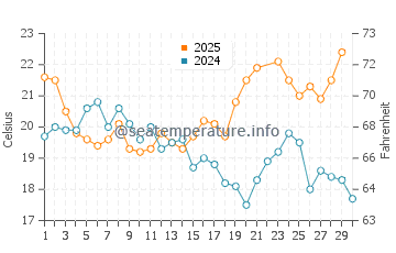 Praia de Faro water temp chart in June