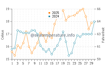 Praia de Mira water temp chart in June