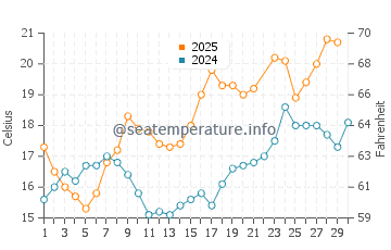 Praia de Mogor water temp chart in June