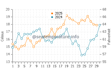 Praia de Paramos water temp chart in June