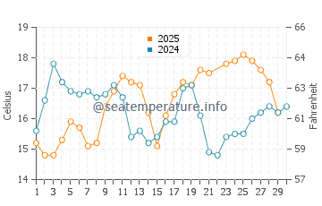 Praia de Sao Juliao water temp chart in June
