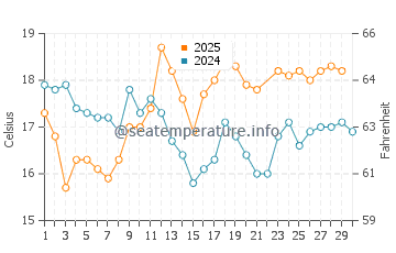 Praia de Sao Torpes water temp chart in June