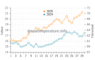 Praia de Tanxil water temp chart in June