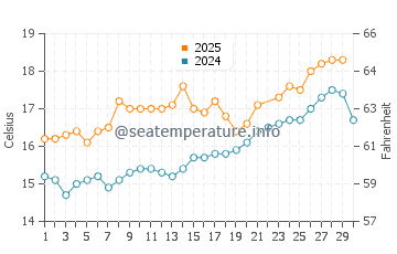 Praia de Xilloi water temp chart in June