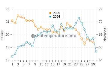 Temperature dell'acqua a Praia do Estaleiro a giugno