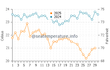Temperatura del agua en Praia do Farol en junio