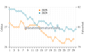Temperature dell'acqua a Praia do Forte a giugno
