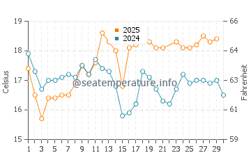 Praia do Malhao water temp chart in June