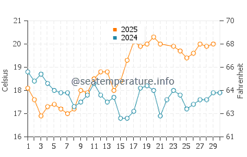 Praia do Pego water temp chart in June
