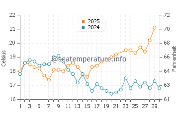 Praia Dona Ana water temp chart in June