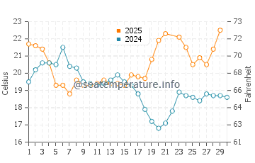 Praia dos Cavacos water temp chart in June