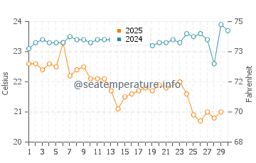 Temperature dell'acqua a Praia dos Ossos a giugno