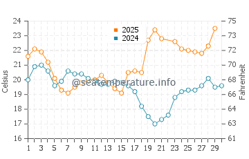 Praia Verde water temp chart in June