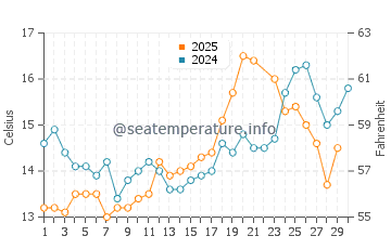 Wassertemperatur Prawle im Juni