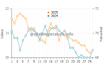 Temperature dell'acqua a Prevelly a giugno