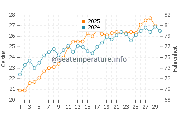 Preveza water temp chart in June