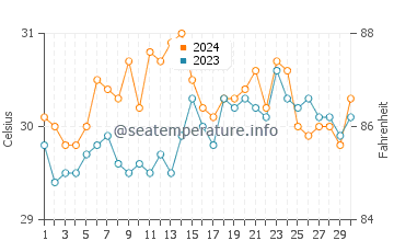 Prieto Diaz water temp chart in June