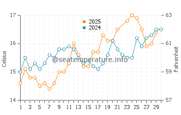 Temperature dell'acqua a Primel-Trégastel a giugno