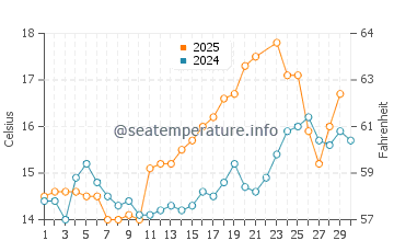 Temperature dell'acqua a Primelin a giugno