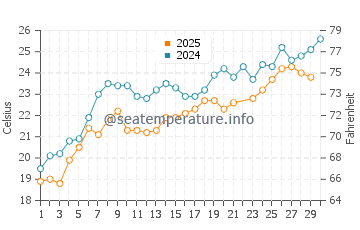 Primorsko water temp chart in June