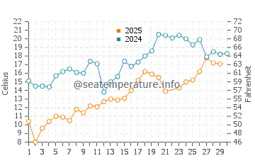 Prince Edward water temp chart in June