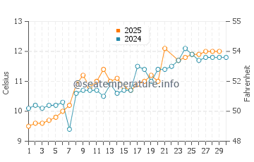 Prince Rupert water temp chart in June