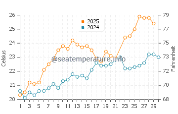 Wassertemperatur Principina a Mare im Juni