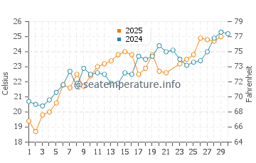 Wassertemperatur Prizna im Juni