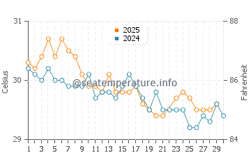 Temperatura vode u Probolinggo u lipnju
