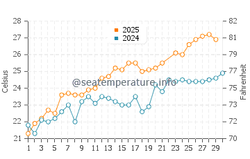 Wassertemperatur Procida im Juni