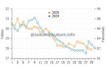 Temperatura da água em Progreso em junho