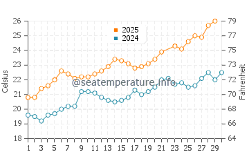 Wassertemperatur Propriano im Juni