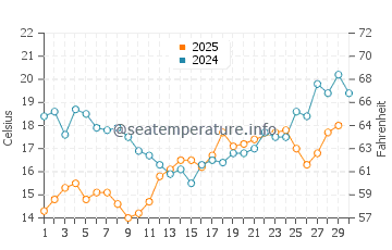 Temperature dell'acqua a Prora a giugno