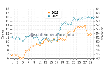 Temperature dell'acqua a Providence Bay a giugno