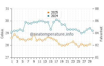 Temperatura da água na ilha de Providencia em junho