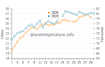 Temperature dell'acqua a Psakoudia a giugno