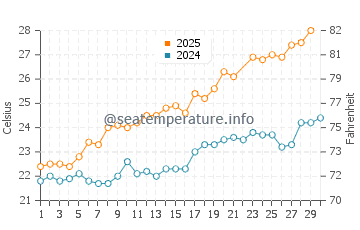 Pucol water temp chart in June
