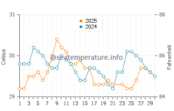 Temperatura vode u Puducherry u lipnju