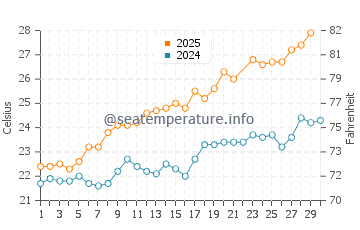 Puebla de Farnals water temp chart in June