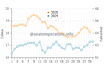 Temperatura del agua en Pueblo Nuevo en junio