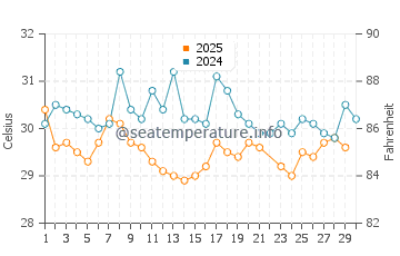 Temperatura da água em Puebloviejo em junho