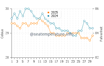 Temperatura vode u Puerta Maya u lipnju