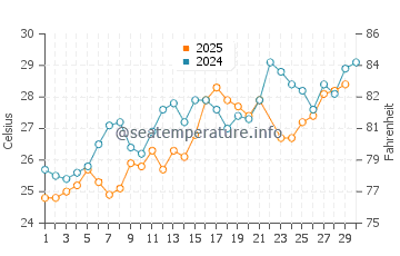 Puertecitos water temp chart in June